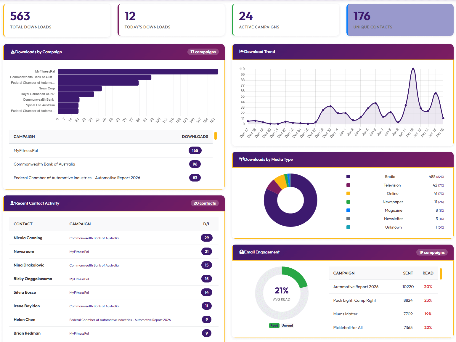 Newswire portal showing download analytics, campaign stats, and journalist engagement tracking